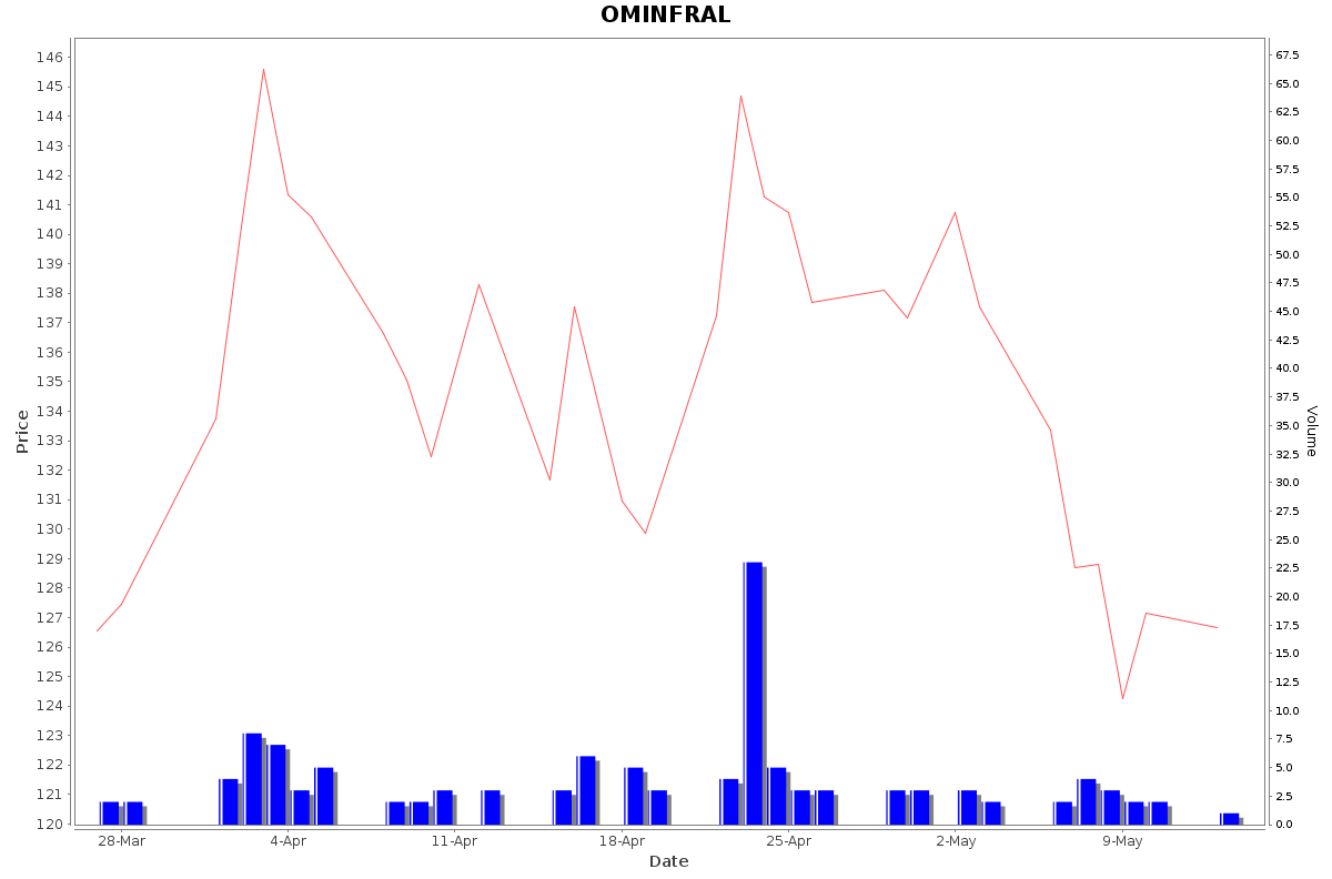 OMINFRAL Daily Price Chart NSE Today